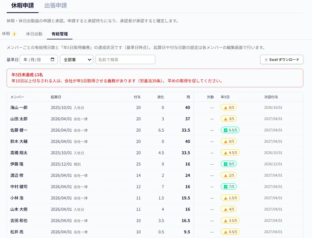 有給管理の一覧。付与・消化・残日数と、年5日取得義務の達成状況が並ぶ