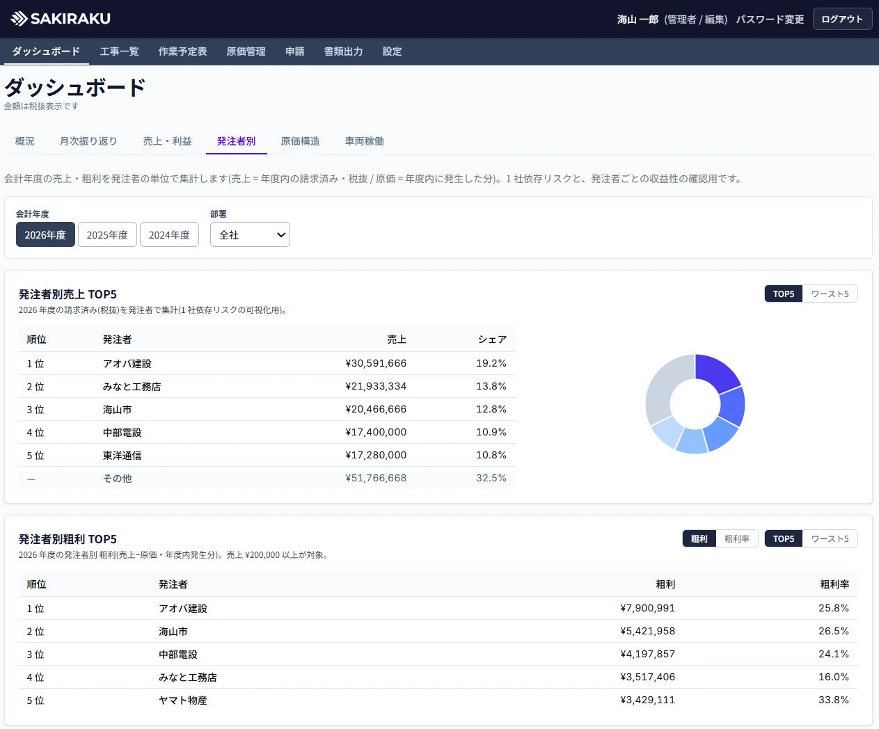発注者別の売上TOP5と粗利TOP5。シェアの円グラフ付き