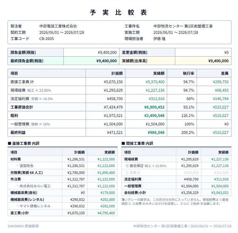 予実比較表。計画額と実績額、執行率、差異が並び、直接工事費と間接工事費の内訳まで一覧になっている