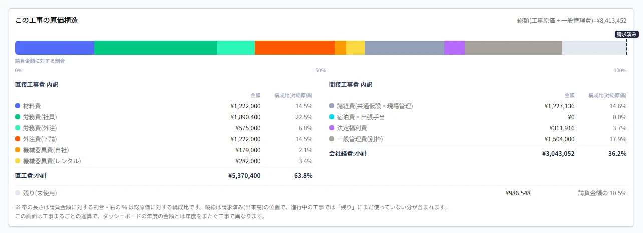 工事1本の原価構造。直接工事費と間接工事費の内訳が帯グラフと表で並ぶ