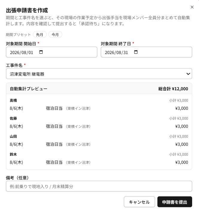 出張申請書の作成画面。期間と工事を選ぶと、対象メンバー全員分の手当が自動集計される